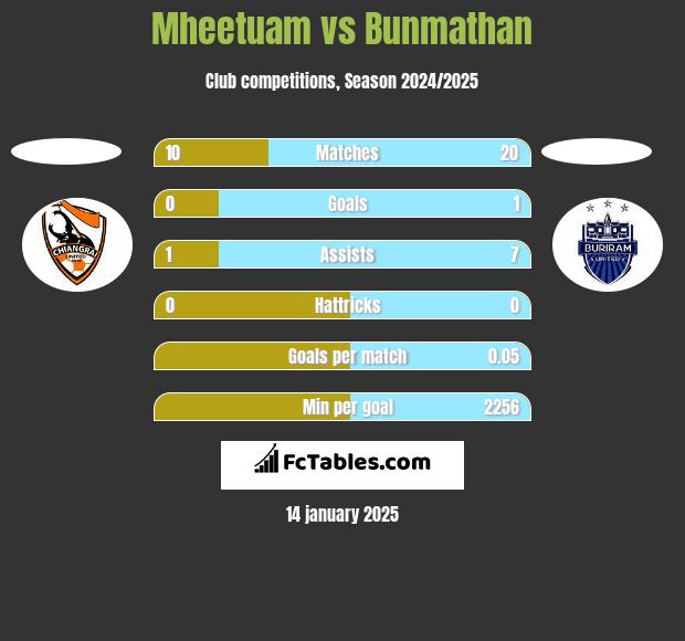 Mheetuam vs Bunmathan h2h player stats