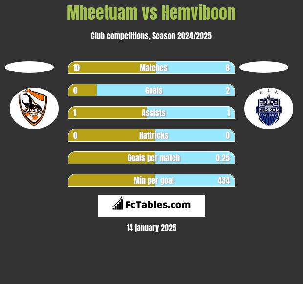 Mheetuam vs Hemviboon h2h player stats