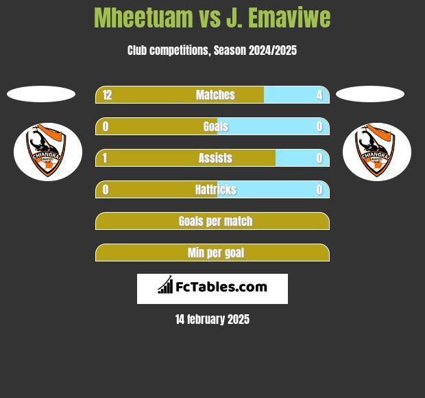 Mheetuam vs J. Emaviwe h2h player stats