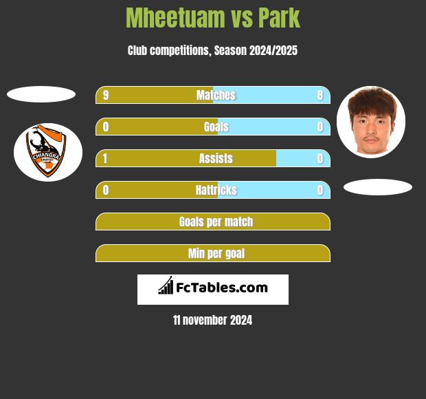 Mheetuam vs Park h2h player stats