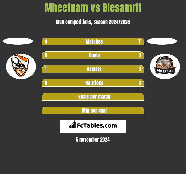 Mheetuam vs Biesamrit h2h player stats