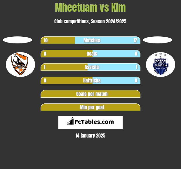 Mheetuam vs Kim h2h player stats