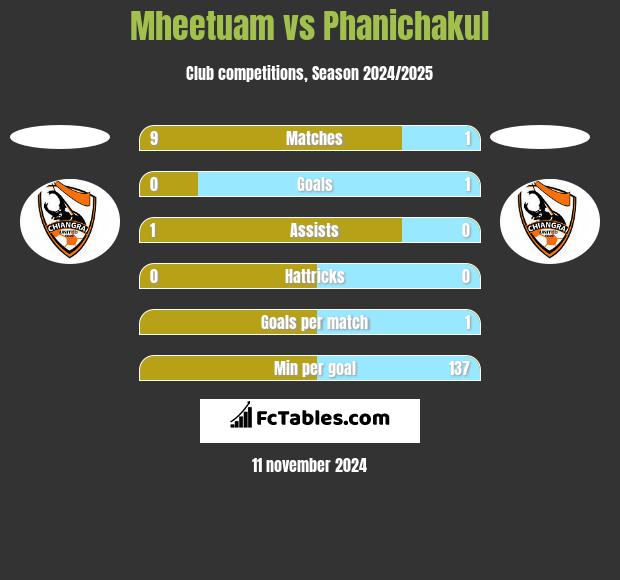 Mheetuam vs Phanichakul h2h player stats