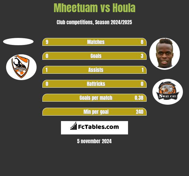 Mheetuam vs Houla h2h player stats