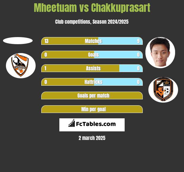 Mheetuam vs Chakkuprasart h2h player stats