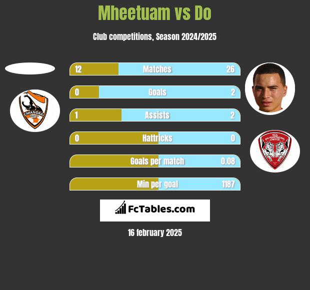 Mheetuam vs Do h2h player stats