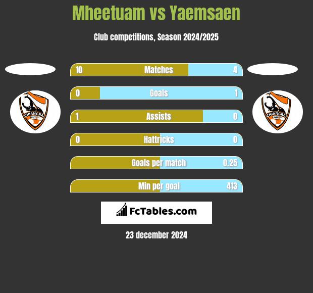 Mheetuam vs Yaemsaen h2h player stats