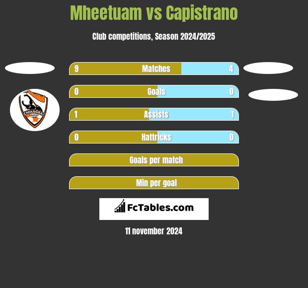 Mheetuam vs Capistrano h2h player stats