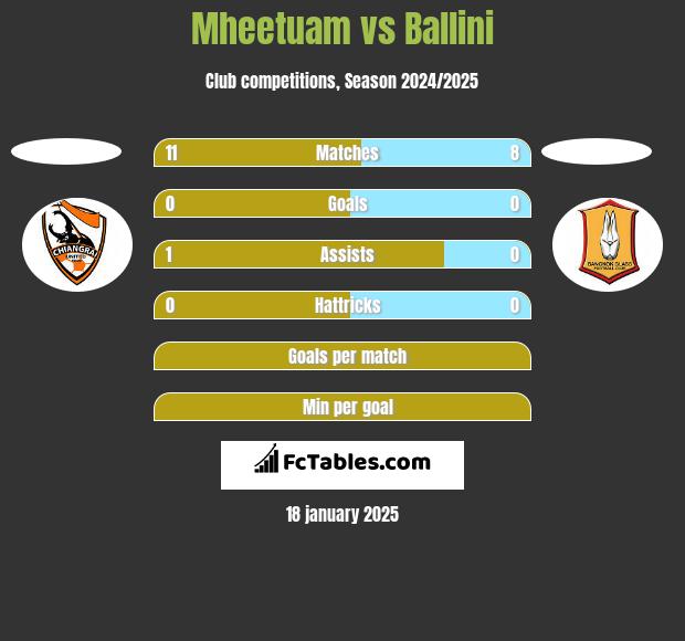 Mheetuam vs Ballini h2h player stats