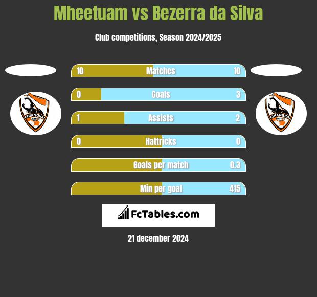 Mheetuam vs Bezerra da Silva h2h player stats