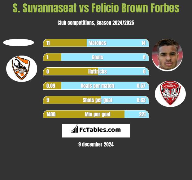 S. Suvannaseat vs Felicio Brown Forbes h2h player stats