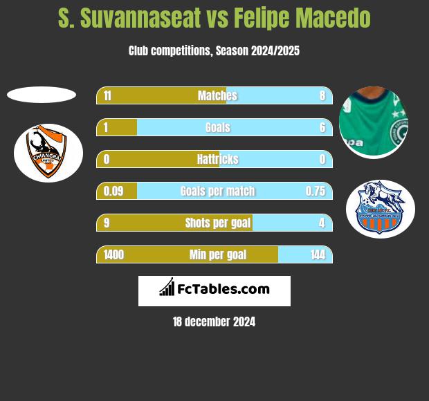 S. Suvannaseat vs Felipe Macedo h2h player stats