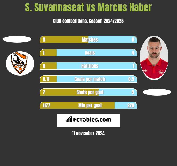 S. Suvannaseat vs Marcus Haber h2h player stats