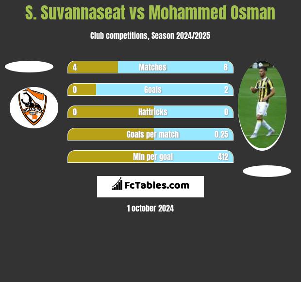 S. Suvannaseat vs Mohammed Osman h2h player stats