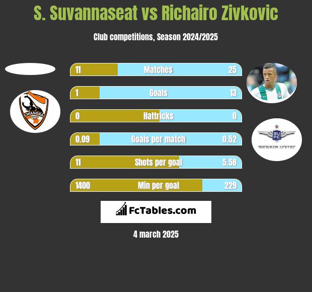 S. Suvannaseat vs Richairo Zivković h2h player stats