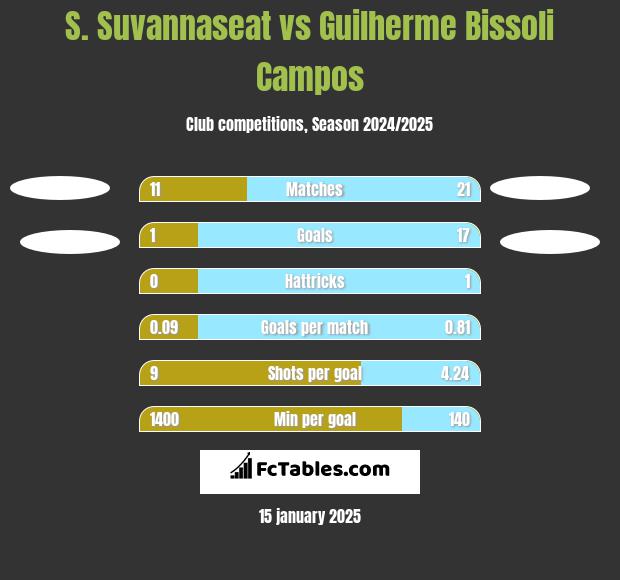 S. Suvannaseat vs Guilherme Bissoli Campos h2h player stats