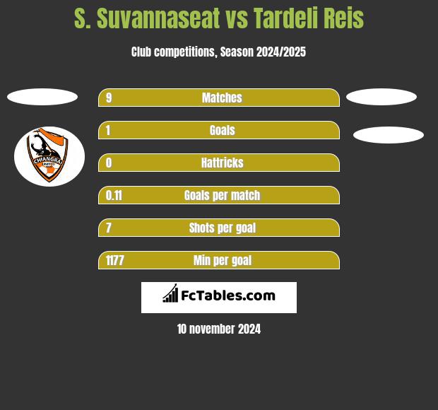 S. Suvannaseat vs Tardeli Reis h2h player stats