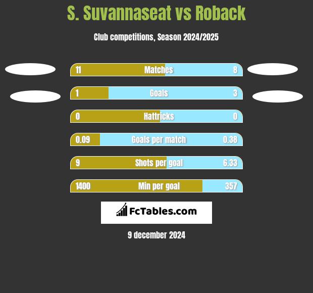 S. Suvannaseat vs Roback h2h player stats