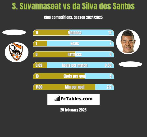 S. Suvannaseat vs da Silva dos Santos h2h player stats