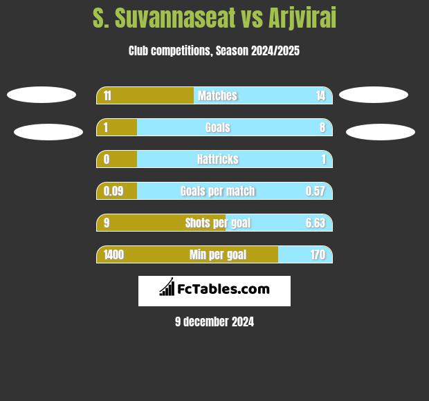 S. Suvannaseat vs Arjvirai h2h player stats