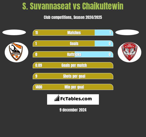 S. Suvannaseat vs Chaikultewin h2h player stats