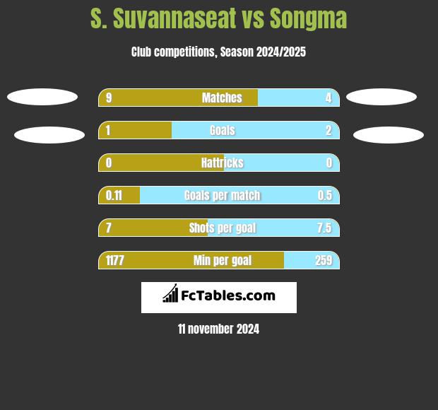 S. Suvannaseat vs Songma h2h player stats