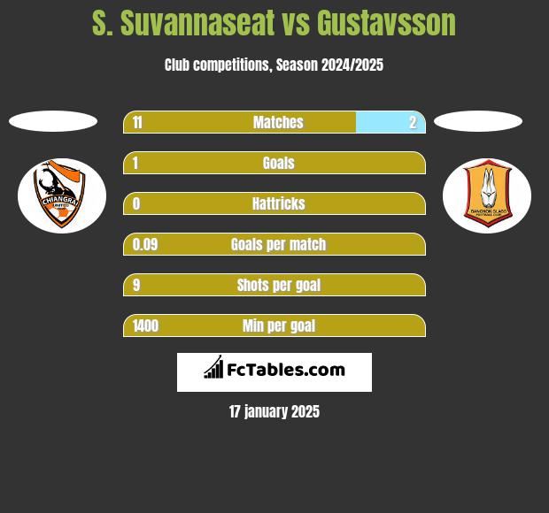 S. Suvannaseat vs Gustavsson h2h player stats