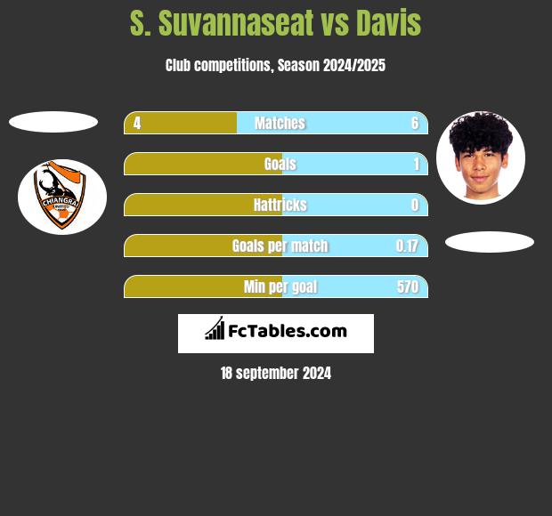 S. Suvannaseat vs Davis h2h player stats