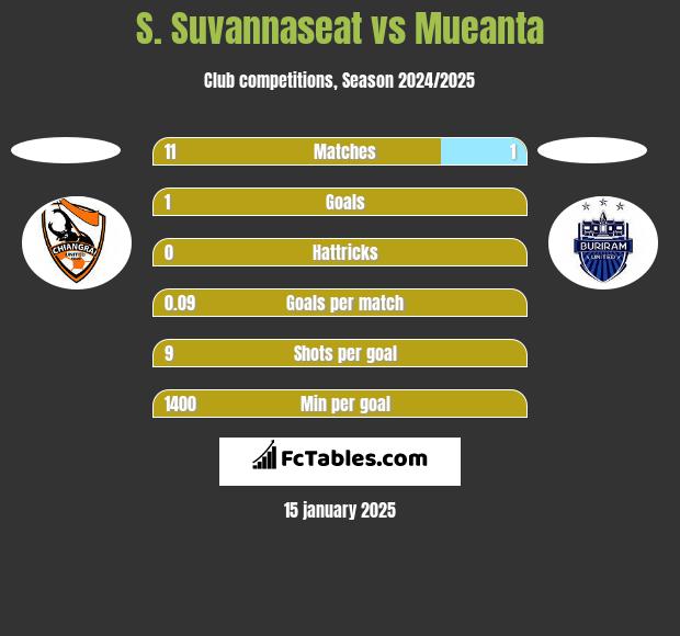 S. Suvannaseat vs Mueanta h2h player stats