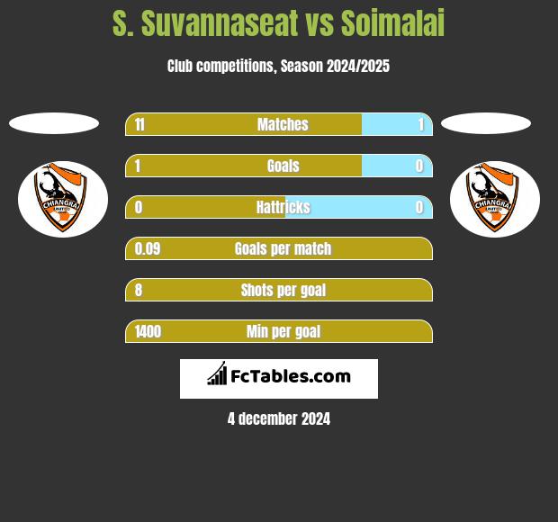 S. Suvannaseat vs Soimalai h2h player stats