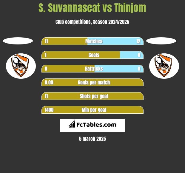 S. Suvannaseat vs Thinjom h2h player stats