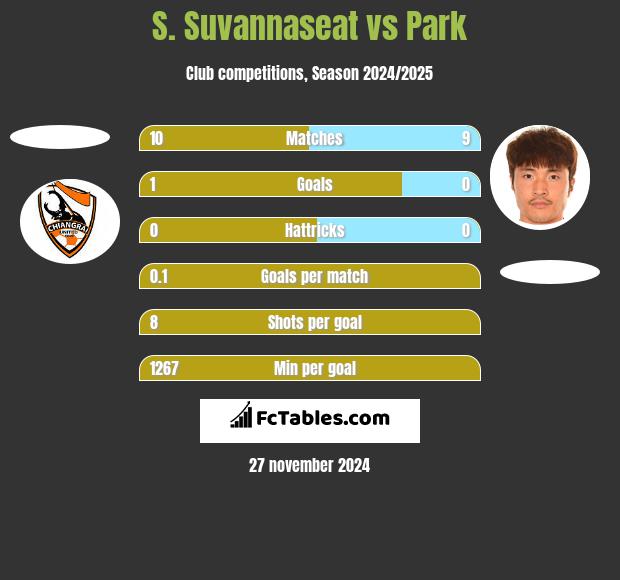 S. Suvannaseat vs Park h2h player stats