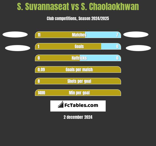 S. Suvannaseat vs S. Chaolaokhwan h2h player stats