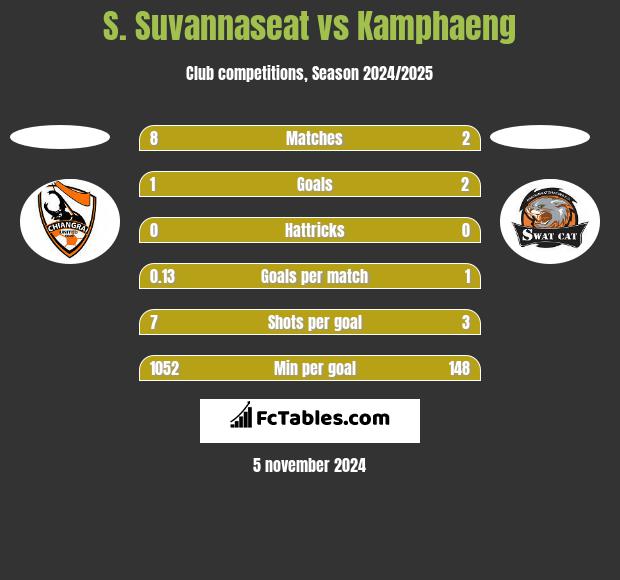 S. Suvannaseat vs Kamphaeng h2h player stats