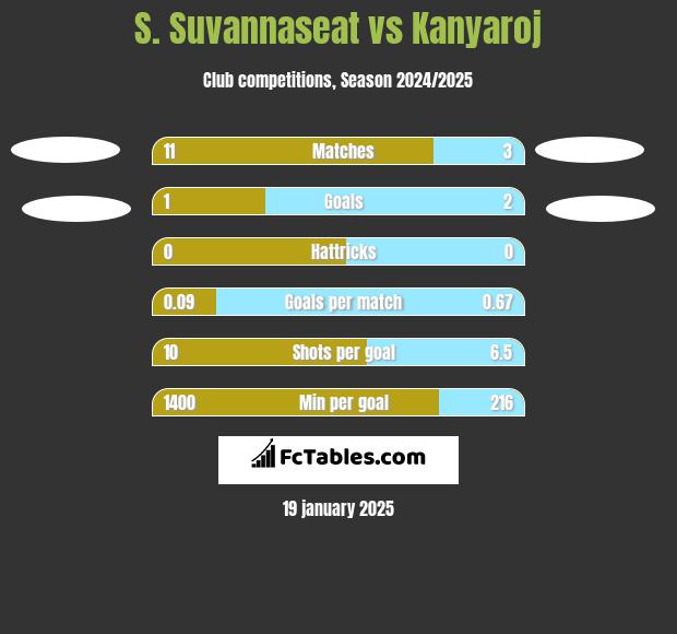 S. Suvannaseat vs Kanyaroj h2h player stats