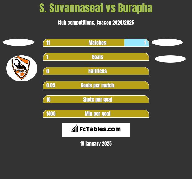 S. Suvannaseat vs Burapha h2h player stats