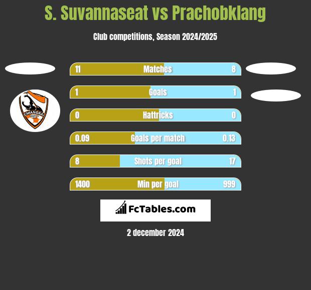 S. Suvannaseat vs Prachobklang h2h player stats