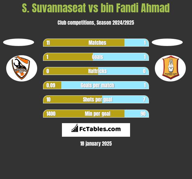 S. Suvannaseat vs bin Fandi Ahmad h2h player stats