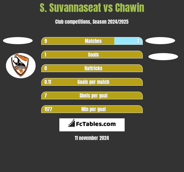 S. Suvannaseat vs Chawin h2h player stats