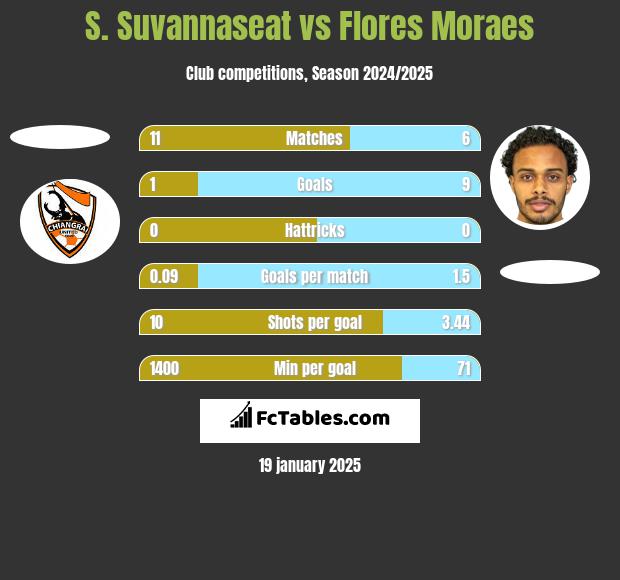 S. Suvannaseat vs Flores Moraes h2h player stats