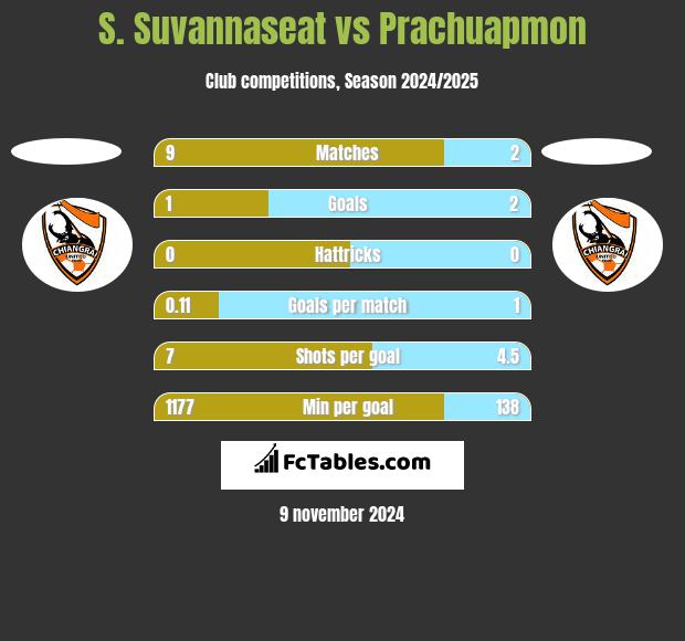 S. Suvannaseat vs Prachuapmon h2h player stats