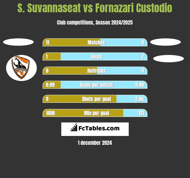 S. Suvannaseat vs Fornazari Custodio h2h player stats