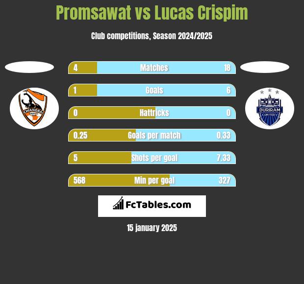 Promsawat vs Lucas Crispim h2h player stats