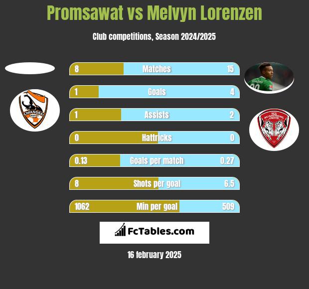 Promsawat vs Melvyn Lorenzen h2h player stats