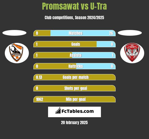 Promsawat vs U-Tra h2h player stats