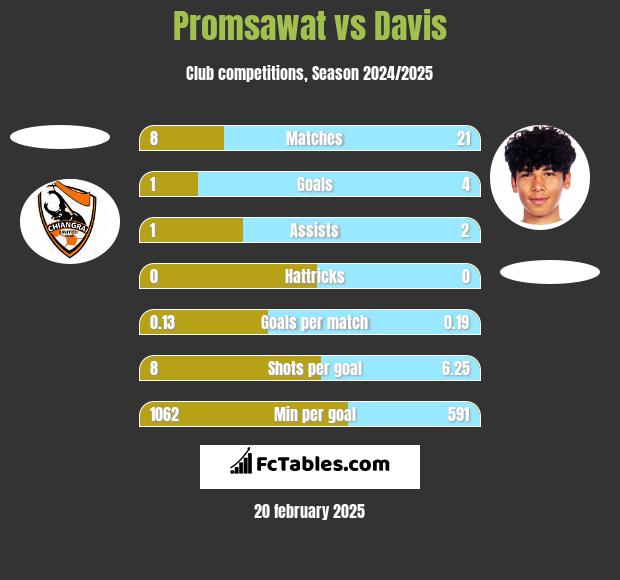 Promsawat vs Davis h2h player stats