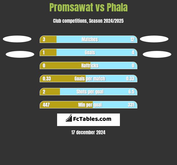 Promsawat vs Phala h2h player stats