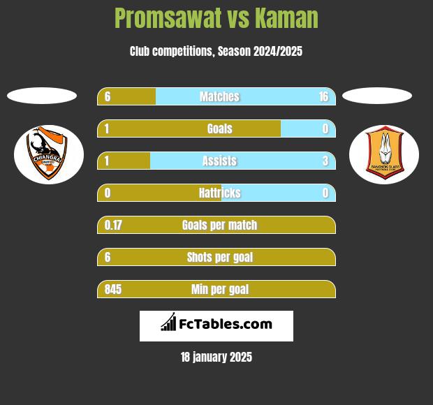 Promsawat vs Kaman h2h player stats