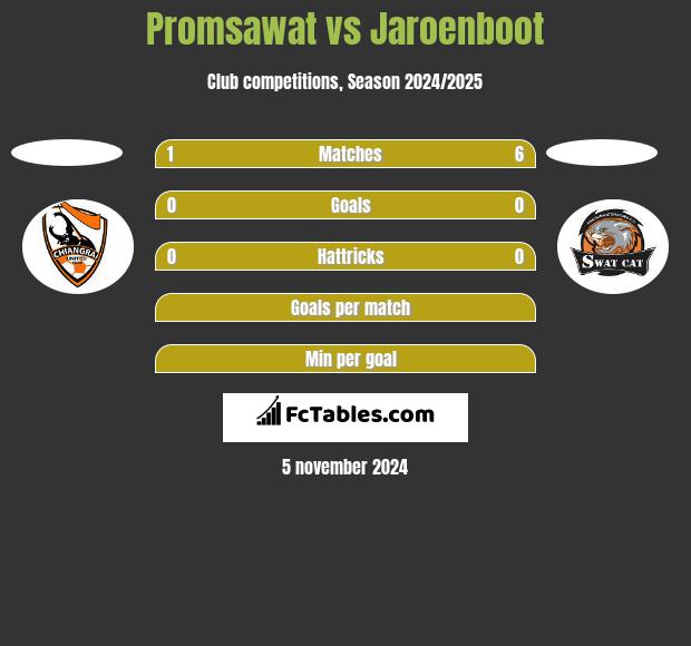 Promsawat vs Jaroenboot h2h player stats