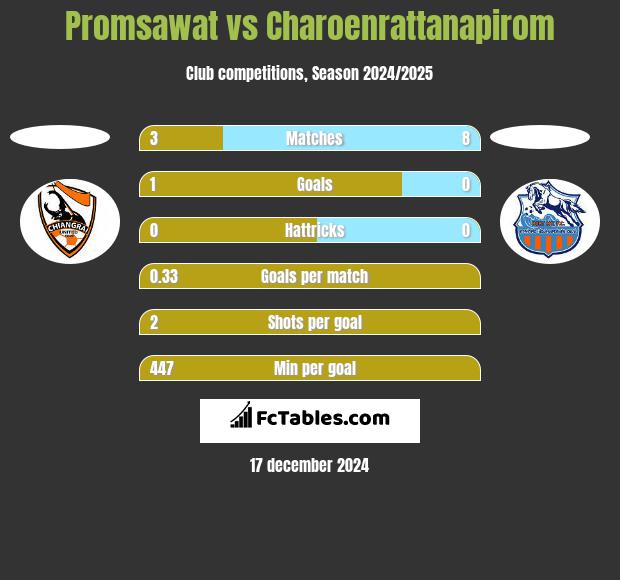 Promsawat vs Charoenrattanapirom h2h player stats